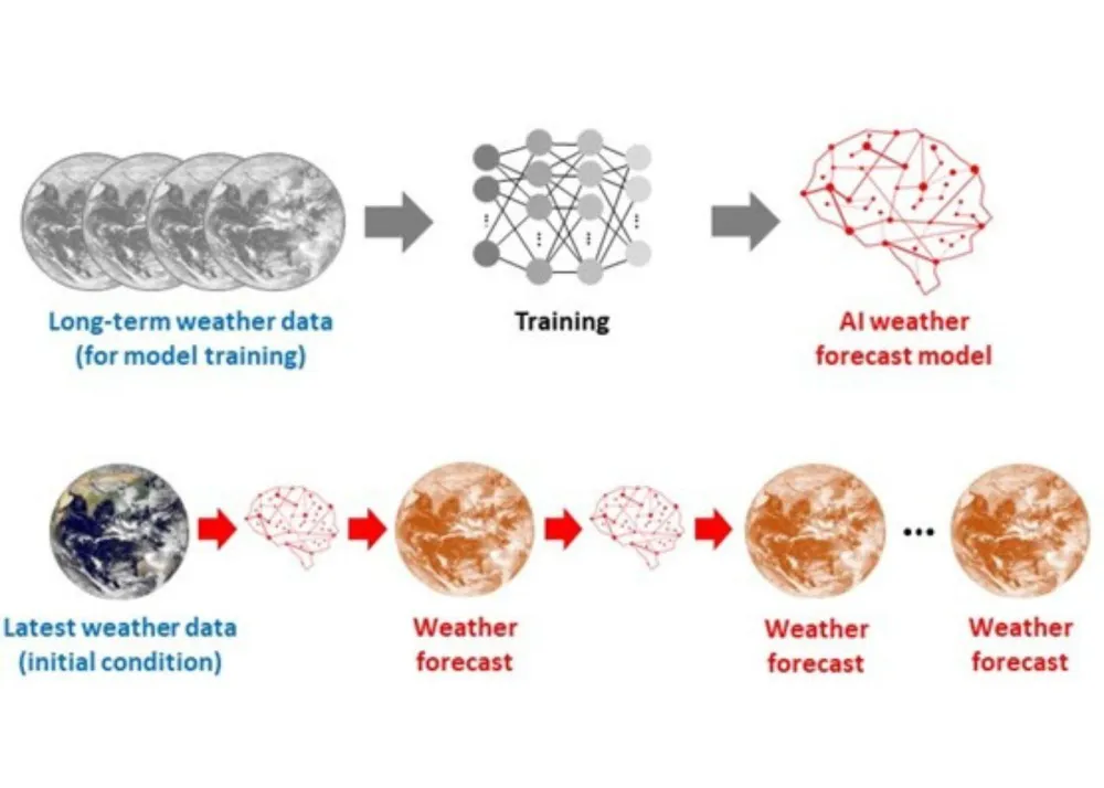 Flow of model training and weather forecasting of AI models.