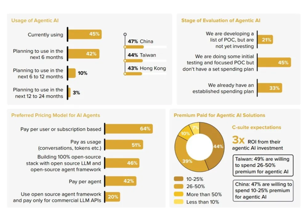 49% of firms from China, Hong Kong, and Taiwan are ready to increase budgets by 26–50%.