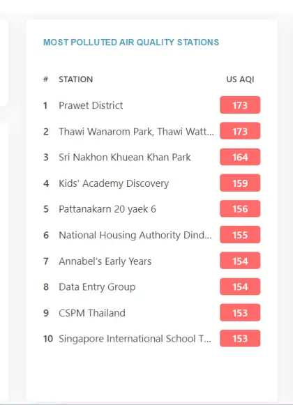 Most polluted cities in Thailand