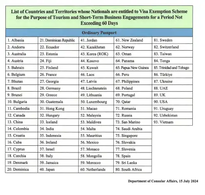 List of Countries for Thailand's Visa Exemption Scheme