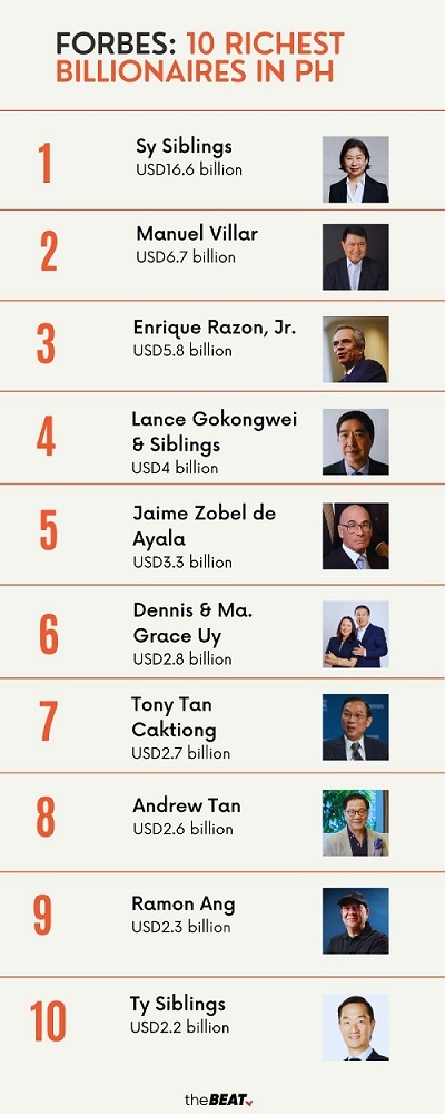 Richest people in Philippines as of 2021