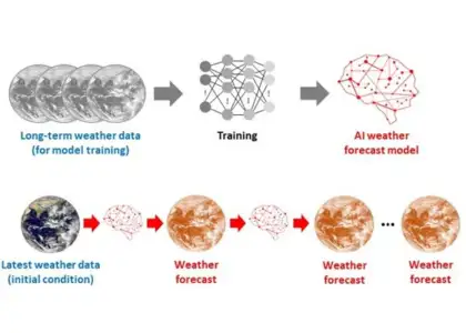 Flow of model training and weather forecasting of AI models.