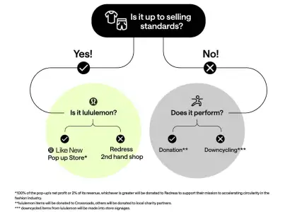 'Like New' circulation process