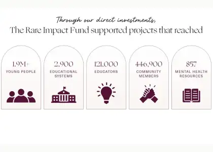 The impact made by the Rare Impact Fund