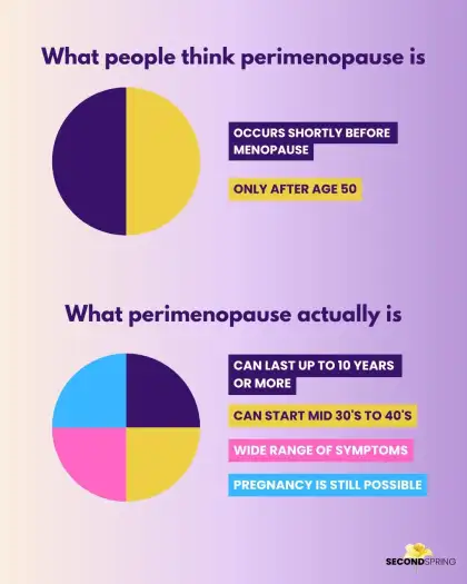 A publicity material with charts on perimenopause