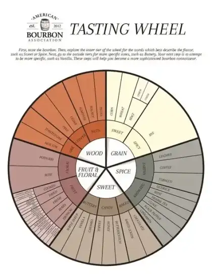 The Bourbon Tasting Wheel | Photo from Website/Whiskey Gourmet