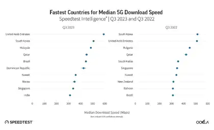 Fastest Countries for Median 5G Download Speed
