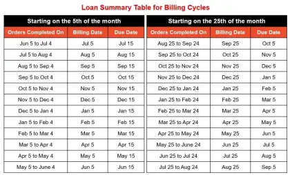 Shopee SPayLater Loan Summary Table for Billing Cycles
