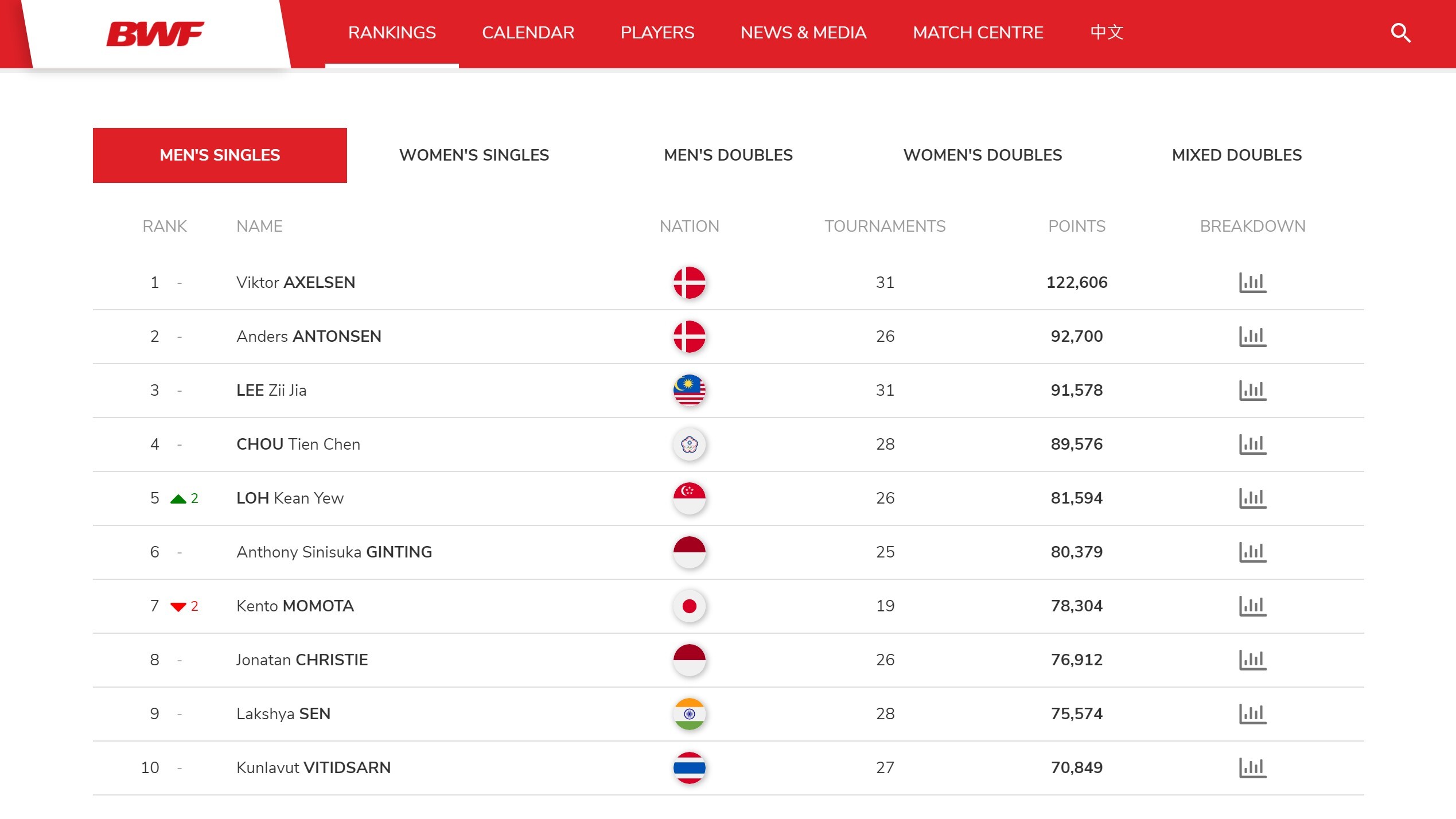 Bwf Ranking Badminton: Loh Kean Yew is Now Worldโs Number 5
